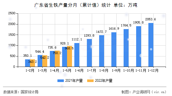 廣東省生鐵產(chǎn)量分月(累計(jì)值)統(tǒng)計(jì) 廣東省生鐵產(chǎn)量分月(累計(jì)值)統(tǒng)計(jì)