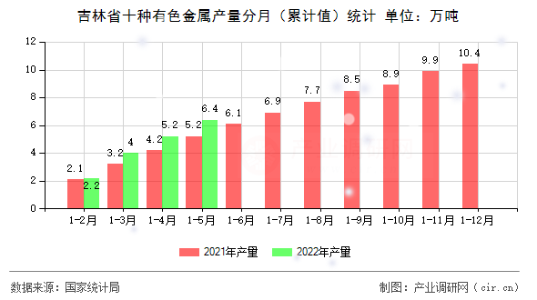 吉林省十種有色金屬產(chǎn)量分月(累計值)統(tǒng)計 吉林省十種有色金屬產(chǎn)量分月(累計值)統(tǒng)計