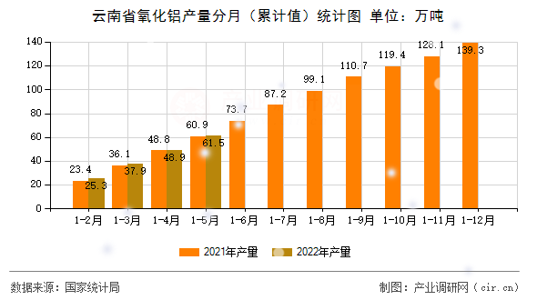 云南省氧化鋁產(chǎn)量分月(累計值)統(tǒng)計圖 云南省氧化鋁產(chǎn)量分月(累計值)統(tǒng)計圖