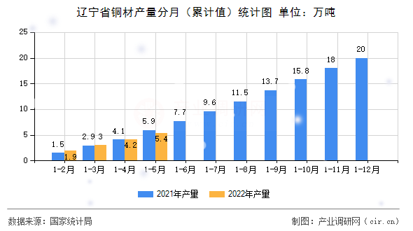 遼寧省銅材產(chǎn)量分月（累計(jì)值）統(tǒng)計(jì)圖
