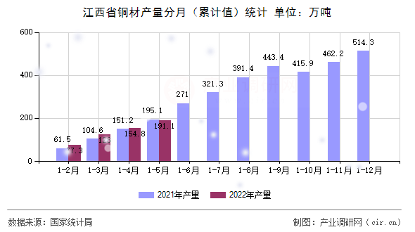 江西省銅材產(chǎn)量分月(累計(jì)值)統(tǒng)計(jì) 江西省銅材產(chǎn)量分月(累計(jì)值)統(tǒng)計(jì)