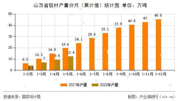 山西省鋁材產(chǎn)量分月（累計(jì)值）統(tǒng)計(jì)圖
