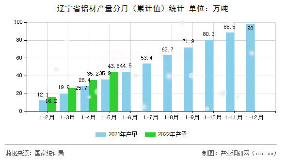 遼寧省鋁材產(chǎn)量分月(累計(jì)值)統(tǒng)計(jì) 遼寧省鋁材產(chǎn)量分月(累計(jì)值)統(tǒng)計(jì)