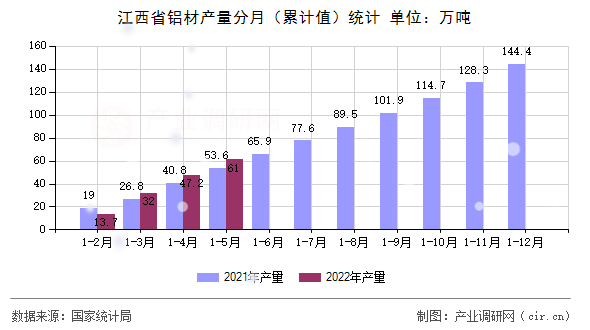 江西省鋁材產(chǎn)量分月（累計值）統(tǒng)計