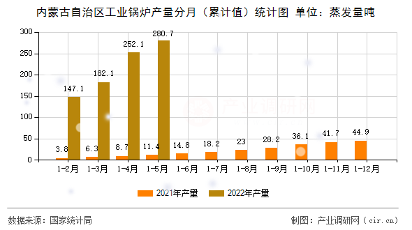 內蒙古自治區(qū)工業(yè)鍋爐產量分月(累計值)統(tǒng)計圖 內蒙古自治區(qū)工業(yè)鍋爐產量分月(累計值)統(tǒng)計圖