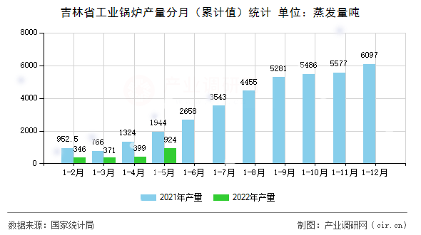 吉林省工業(yè)鍋爐產(chǎn)量分月(累計值)統(tǒng)計 吉林省工業(yè)鍋爐產(chǎn)量分月(累計值)統(tǒng)計
