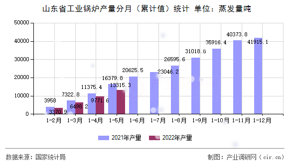 山東省工業(yè)鍋爐產量分月（累計值）統(tǒng)計