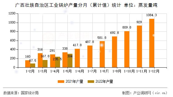 廣西壯族自治區(qū)工業(yè)鍋爐產(chǎn)量分月（累計(jì)值）統(tǒng)計(jì)