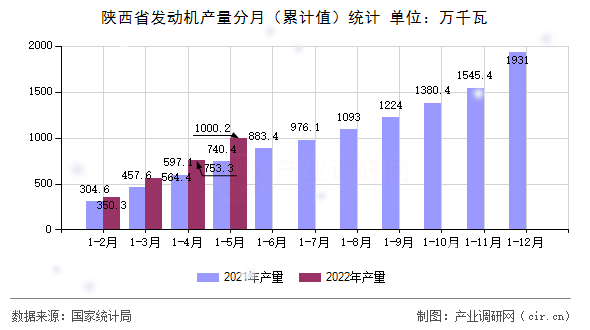 陜西省發(fā)動機產(chǎn)量分月(累計值)統(tǒng)計 陜西省發(fā)動機產(chǎn)量分月(累計值)統(tǒng)計