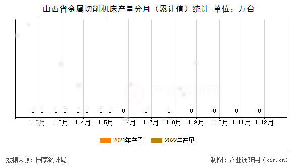 山西省金屬切削機(jī)床產(chǎn)量分月(累計(jì)值)統(tǒng)計(jì) 山西省金屬切削機(jī)床產(chǎn)量分月(累計(jì)值)統(tǒng)計(jì)