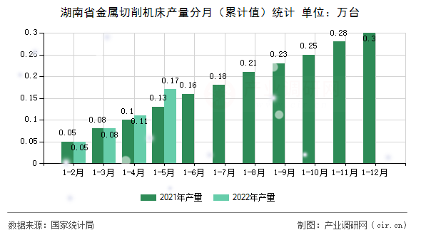 湖南省金屬切削機床產(chǎn)量分月(累計值)統(tǒng)計 湖南省金屬切削機床產(chǎn)量分月(累計值)統(tǒng)計