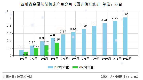 四川省金屬切削機床產(chǎn)量分月（累計值）統(tǒng)計