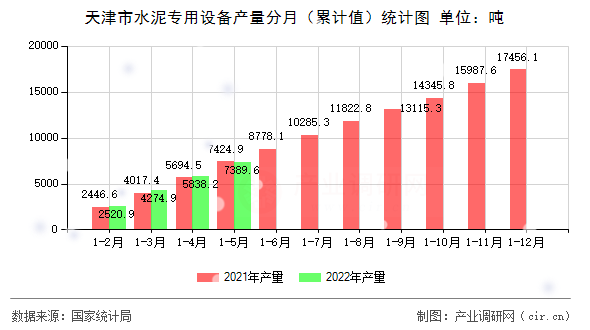 天津市水泥專用設備產量分月(累計值)統(tǒng)計圖 天津市水泥專用設備產量分月(累計值)統(tǒng)計圖