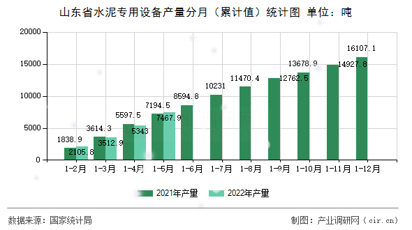 山東省水泥專用設(shè)備產(chǎn)量分月(累計(jì)值)統(tǒng)計(jì)圖 山東省水泥專用設(shè)備產(chǎn)量分月(累計(jì)值)統(tǒng)計(jì)圖
