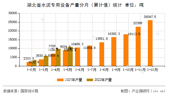 湖北省水泥專用設備產量分月(累計值)統(tǒng)計 湖北省水泥專用設備產量分月(累計值)統(tǒng)計