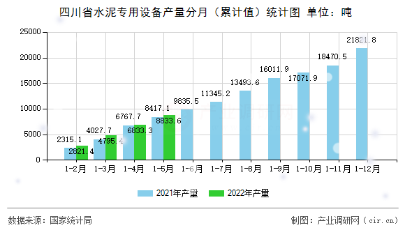 四川省水泥專用設(shè)備產(chǎn)量分月(累計值)統(tǒng)計圖 四川省水泥專用設(shè)備產(chǎn)量分月(累計值)統(tǒng)計圖