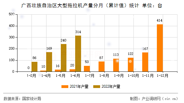 廣西壯族自治區(qū)大型拖拉機(jī)產(chǎn)量分月(累計(jì)值)統(tǒng)計(jì) 廣西壯族自治區(qū)大型拖拉機(jī)產(chǎn)量分月(累計(jì)值)統(tǒng)計(jì)