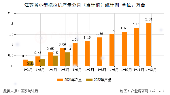 江蘇省小型拖拉機(jī)產(chǎn)量分月(累計(jì)值)統(tǒng)計(jì)圖 江蘇省小型拖拉機(jī)產(chǎn)量分月(累計(jì)值)統(tǒng)計(jì)圖