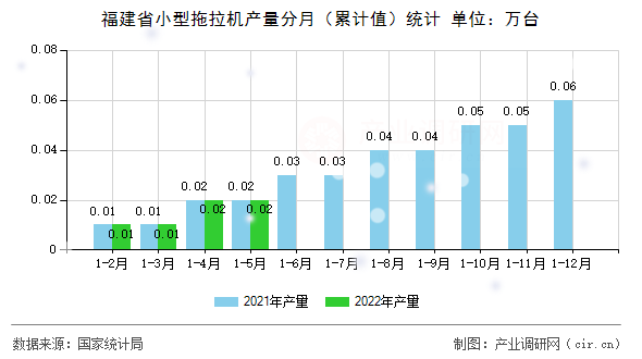 福建省小型拖拉機產(chǎn)量分月（累計值）統(tǒng)計