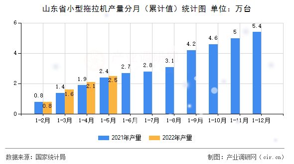 山東省小型拖拉機(jī)產(chǎn)量分月(累計值)統(tǒng)計圖 山東省小型拖拉機(jī)產(chǎn)量分月(累計值)統(tǒng)計圖
