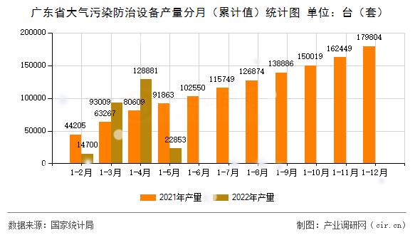 廣東省大氣污染防治設(shè)備產(chǎn)量分月(累計值)統(tǒng)計圖 廣東省大氣污染防治設(shè)備產(chǎn)量分月(累計值)統(tǒng)計圖