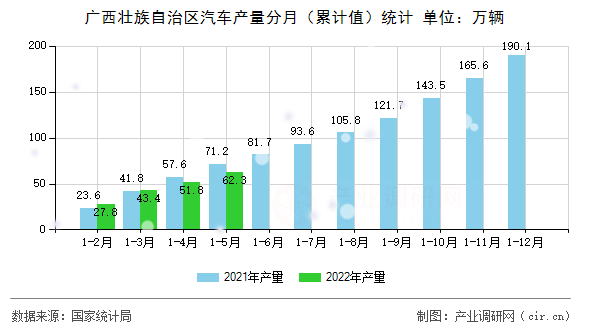 廣西壯族自治區(qū)汽車(chē)產(chǎn)量分月（累計(jì)值）統(tǒng)計(jì)