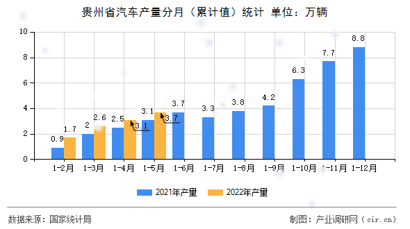 貴州省汽車產(chǎn)量分月（累計(jì)值）統(tǒng)計(jì)