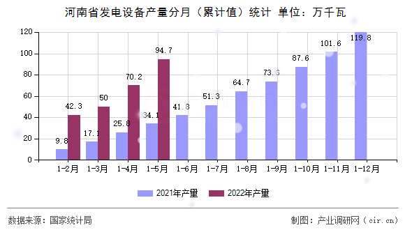 河南省發(fā)電設(shè)備產(chǎn)量分月(累計值)統(tǒng)計 河南省發(fā)電設(shè)備產(chǎn)量分月(累計值)統(tǒng)計