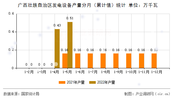 廣西壯族自治區(qū)發(fā)電設(shè)備產(chǎn)量分月（累計(jì)值）統(tǒng)計(jì)