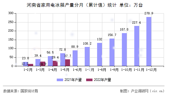 河南省家用電冰箱產(chǎn)量分月(累計(jì)值)統(tǒng)計(jì) 河南省家用電冰箱產(chǎn)量分月(累計(jì)值)統(tǒng)計(jì)