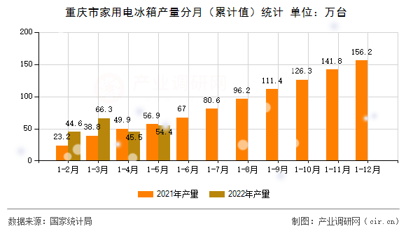 重慶市家用電冰箱產(chǎn)量分月(累計值)統(tǒng)計 重慶市家用電冰箱產(chǎn)量分月(累計值)統(tǒng)計