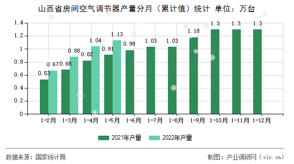 山西省房間空氣調(diào)節(jié)器產(chǎn)量分月(累計值)統(tǒng)計 山西省房間空氣調(diào)節(jié)器產(chǎn)量分月(累計值)統(tǒng)計