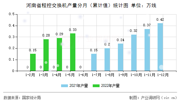 河南省程控交換機產量分月（累計值）統(tǒng)計圖