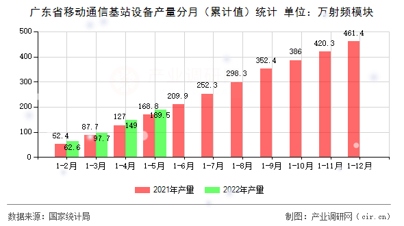 廣東省移動通信基站設(shè)備產(chǎn)量分月(累計值)統(tǒng)計 廣東省移動通信基站設(shè)備產(chǎn)量分月(累計值)統(tǒng)計