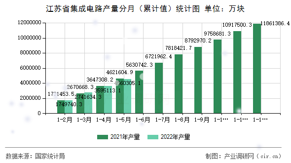 江蘇省集成電路產量分月（累計值）統(tǒng)計圖