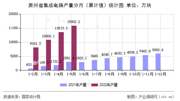 貴州省集成電路產(chǎn)量分月（累計(jì)值）統(tǒng)計(jì)圖