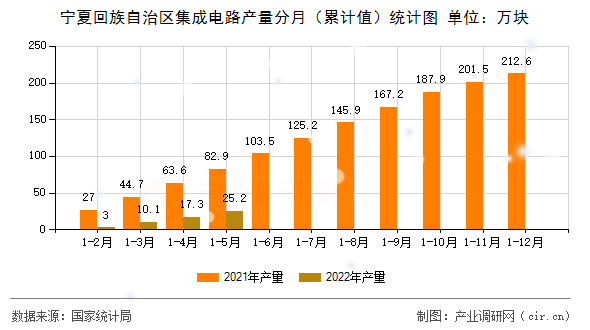 寧夏回族自治區(qū)集成電路產(chǎn)量分月(累計(jì)值)統(tǒng)計(jì)圖 寧夏回族自治區(qū)集成電路產(chǎn)量分月(累計(jì)值)統(tǒng)計(jì)圖