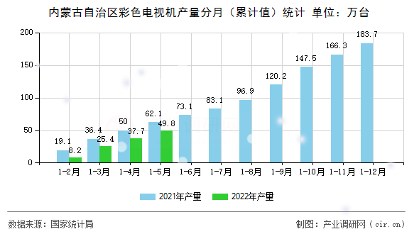 內(nèi)蒙古自治區(qū)彩色電視機(jī)產(chǎn)量分月(累計(jì)值)統(tǒng)計(jì) 內(nèi)蒙古自治區(qū)彩色電視機(jī)產(chǎn)量分月(累計(jì)值)統(tǒng)計(jì)