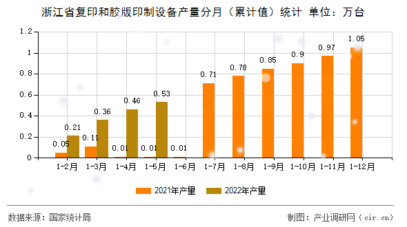 浙江省復(fù)印和膠版印制設(shè)備產(chǎn)量分月(累計(jì)值)統(tǒng)計(jì) 浙江省復(fù)印和膠版印制設(shè)備產(chǎn)量分月(累計(jì)值)統(tǒng)計(jì)