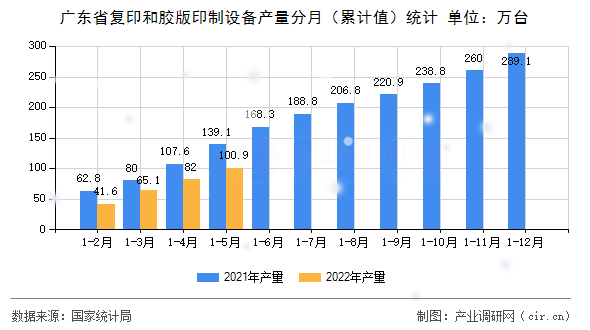 廣東省復(fù)印和膠版印制設(shè)備產(chǎn)量分月(累計值)統(tǒng)計 廣東省復(fù)印和膠版印制設(shè)備產(chǎn)量分月(累計值)統(tǒng)計
