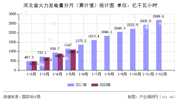 河北省火力發(fā)電量分月（累計(jì)值）統(tǒng)計(jì)圖