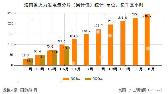 海南省火力發(fā)電量分月（累計值）統(tǒng)計