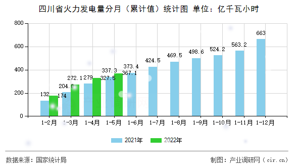 四川省火力發(fā)電量分月(累計值)統(tǒng)計圖 四川省火力發(fā)電量分月(累計值)統(tǒng)計圖