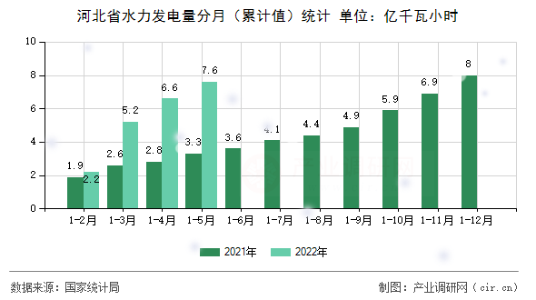 河北省水力發(fā)電量分月(累計值)統(tǒng)計 河北省水力發(fā)電量分月(累計值)統(tǒng)計