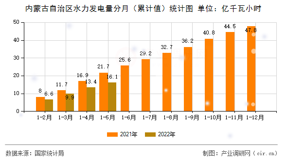 內(nèi)蒙古自治區(qū)水力發(fā)電量分月(累計值)統(tǒng)計圖 內(nèi)蒙古自治區(qū)水力發(fā)電量分月(累計值)統(tǒng)計圖