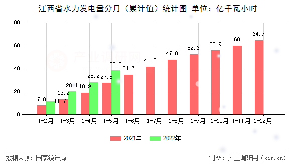 江西省水力發(fā)電量分月(累計值)統(tǒng)計圖 江西省水力發(fā)電量分月(累計值)統(tǒng)計圖