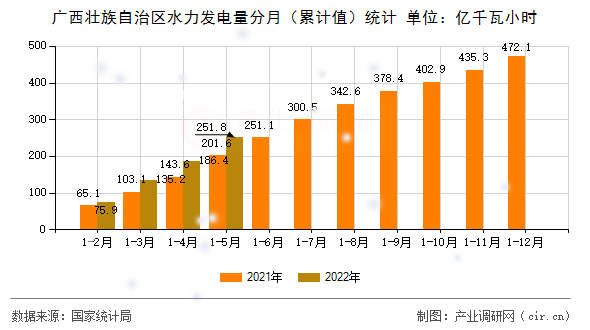 廣西壯族自治區(qū)水力發(fā)電量分月(累計值)統(tǒng)計 廣西壯族自治區(qū)水力發(fā)電量分月(累計值)統(tǒng)計