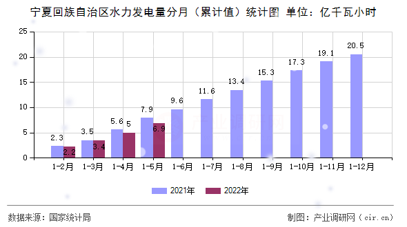 寧夏回族自治區(qū)水力發(fā)電量分月(累計(jì)值)統(tǒng)計(jì)圖 寧夏回族自治區(qū)水力發(fā)電量分月(累計(jì)值)統(tǒng)計(jì)圖