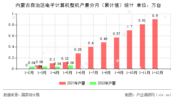 內(nèi)蒙古自治區(qū)電子計算機整機產(chǎn)量分月（累計值）統(tǒng)計
