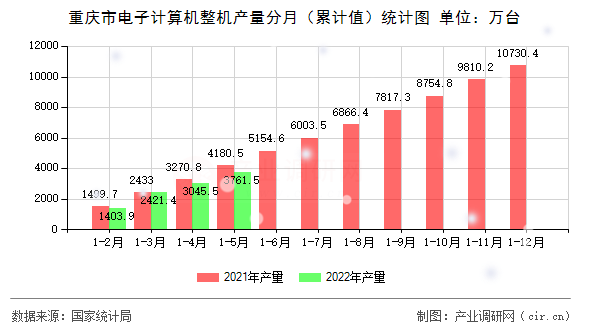 重慶市電子計算機(jī)整機(jī)產(chǎn)量分月(累計值)統(tǒng)計圖 重慶市電子計算機(jī)整機(jī)產(chǎn)量分月(累計值)統(tǒng)計圖